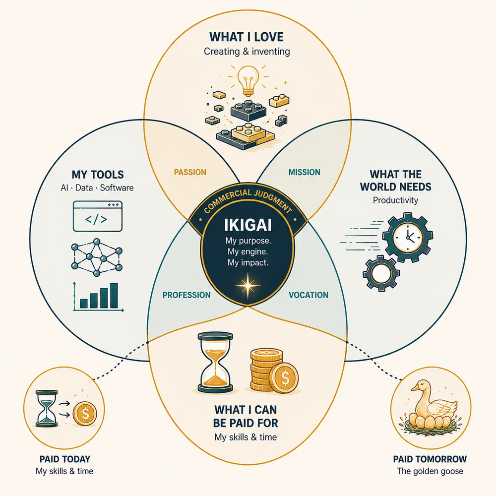 Tom Claudio's ikigai diagram — four circles (what I love, my tools, what the world needs, what I can be paid for) meeting at a center ringed by commercial judgment