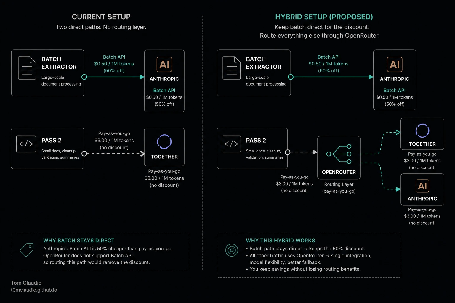 Current setup with two direct paths versus a proposed hybrid setup that keeps the batch path direct to Anthropic while routing everything else through OpenRouter
